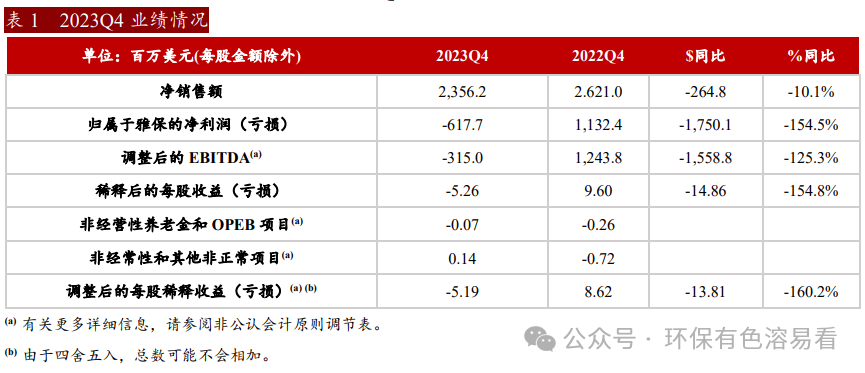 雅保2023Q4和全年经营活动报告：全年净销售额增长 31%