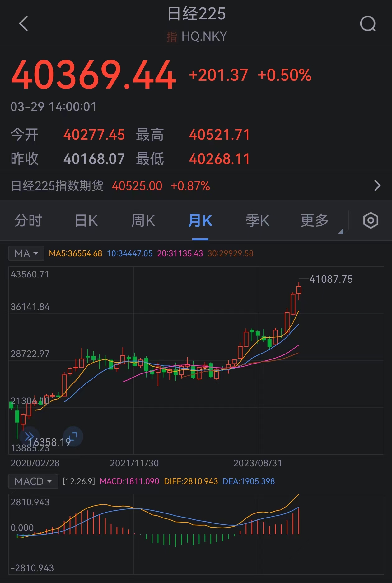 日经225指数较上一财年涨超12000点，同时创下有史以来最大季度涨幅