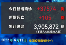 泰国新增确诊病例37,574例