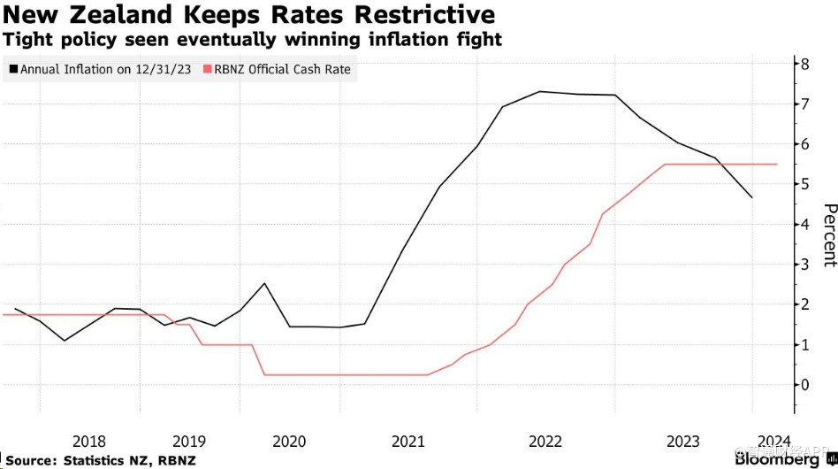 新西兰联储连续第六次按兵不动 坚称有必要保持高利率