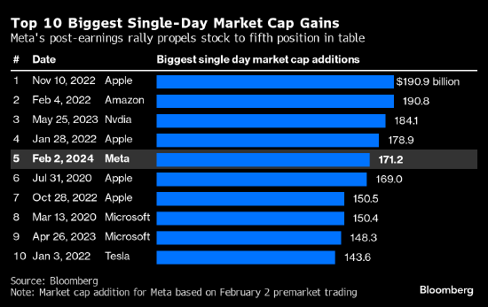 注：该图中Meta市值增长更新到美东时间2月2日盘前