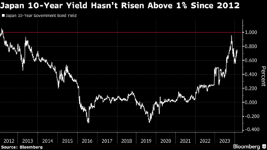 即使在央行升息之前 日本10年期国债收益率也有望升破1%