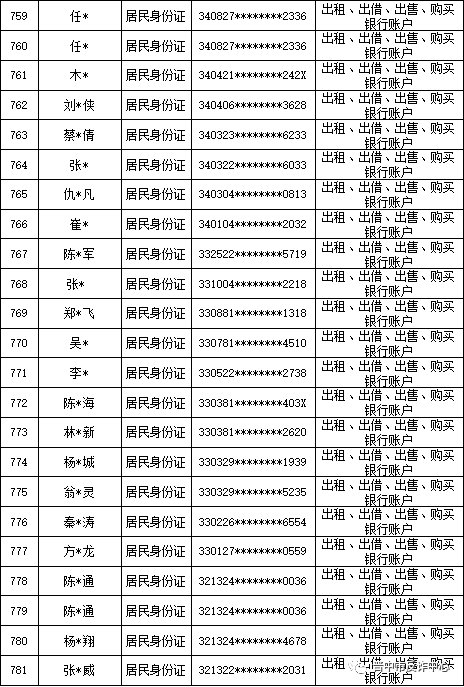 山西晋中公安公开曝光2022年（第六批）失信“两卡”用户名单来啦！