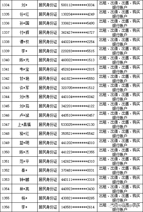 山西晋中公安公开曝光2022年（第六批）失信“两卡”用户名单来啦！