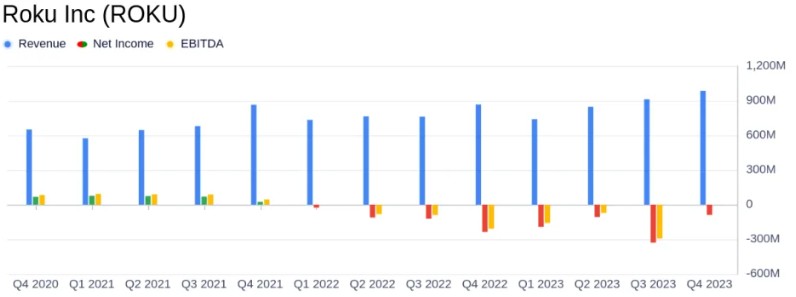 绩后大跌15%！Roku Q4亏损高于预期 ARPU同比下滑4%