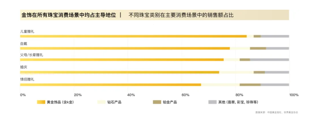 数据来源：中国黄金报社、世界黄金协会