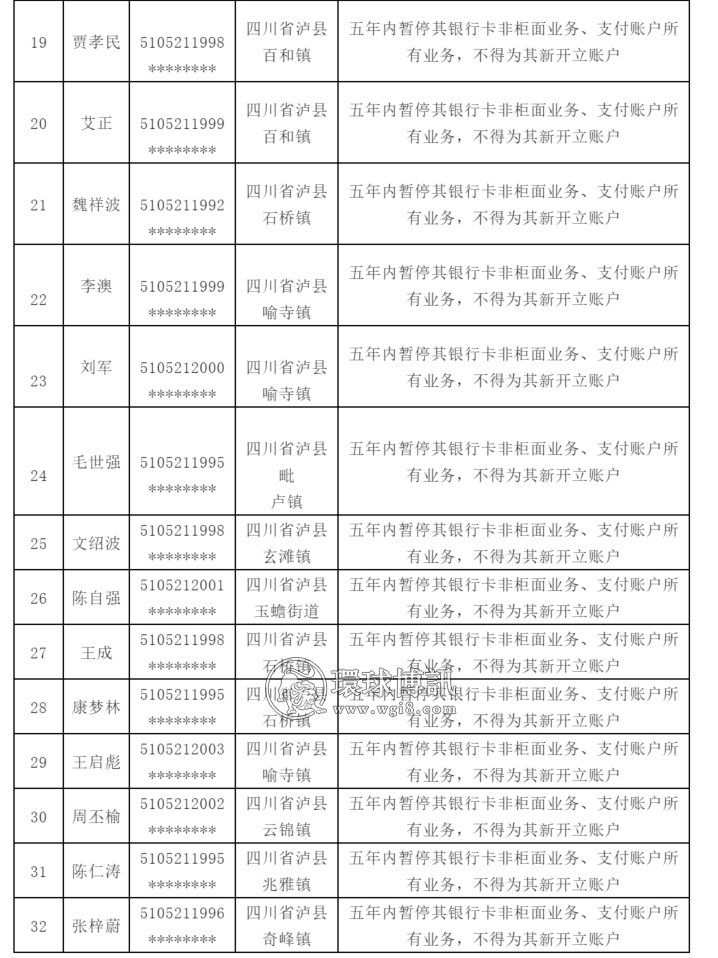 【警示】32人！四川泸县公开惩戒“两卡”违法失信人员名单