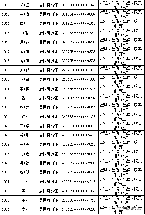 山西晋中公安公开曝光2022年（第六批）失信“两卡”用户名单来啦！