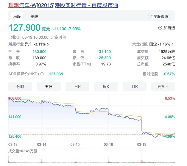 纯电系列开局不利 理想自MEGA发布后股价已经跌掉1/3，市值蒸发超1800亿