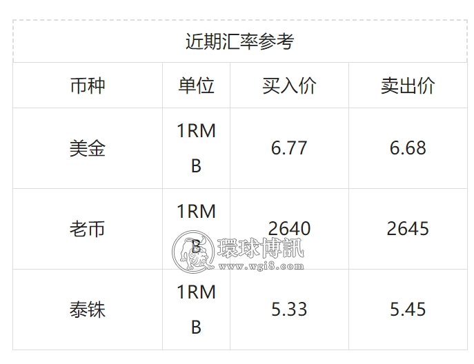 老挝7月汇率相对稳定，但通货膨胀依旧达到今年最高，物价涨到都快要吃不起了​！