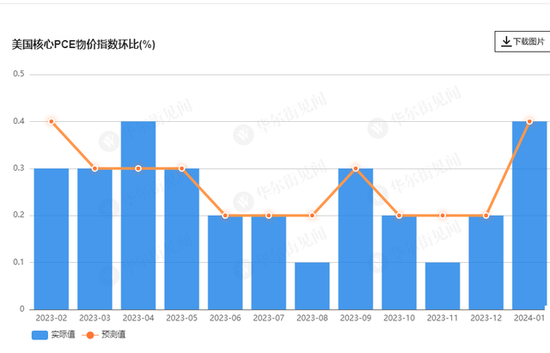 美联储首选通胀指标加速！1月核心PCE环比反弹至0.4%，创近一年来最大增幅