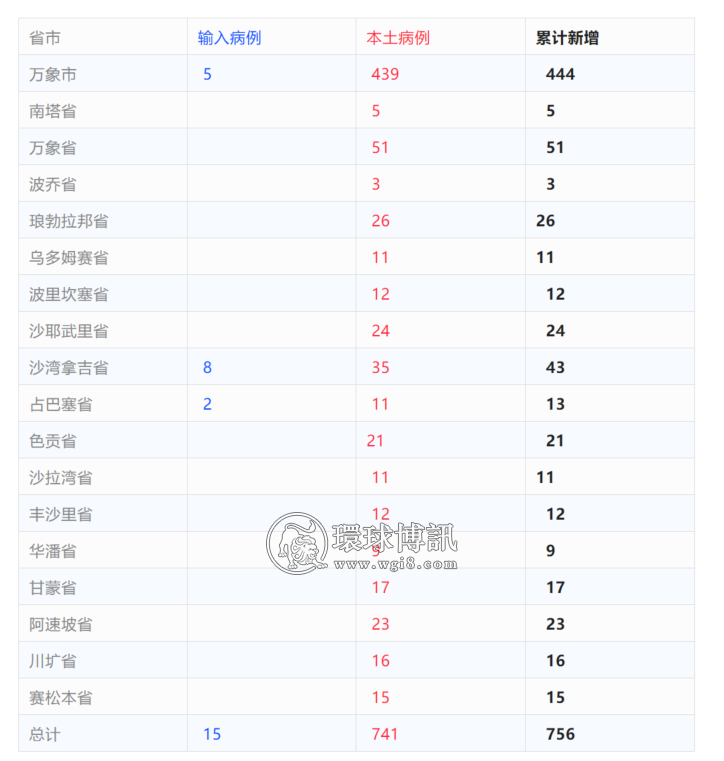 老挝+756；当局正在申请开放磨丁口岸；警察1天破6案，缴获麻古超40万粒