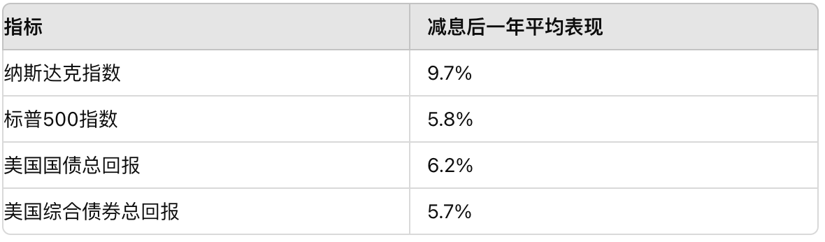 从1989年至今，美联储在6次（89/95/98/01/07/19）降息周期中，降息后的第一年内股债的平均表现。来源：彭博