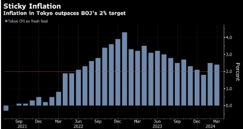 东京通胀放缓 但日本央行仍有可能进一步加息