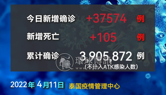 泰国新增确诊病例37,574例