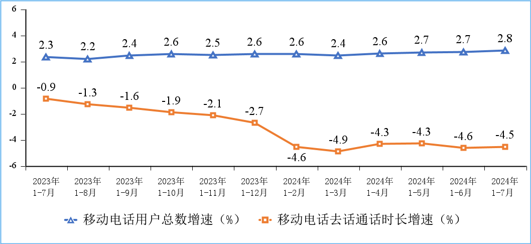 图8 移动电话用户增速和通话时长增速情况