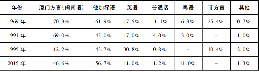 融合与维持：菲律宾华人的认同——基于在菲律宾马尼拉的田野调查