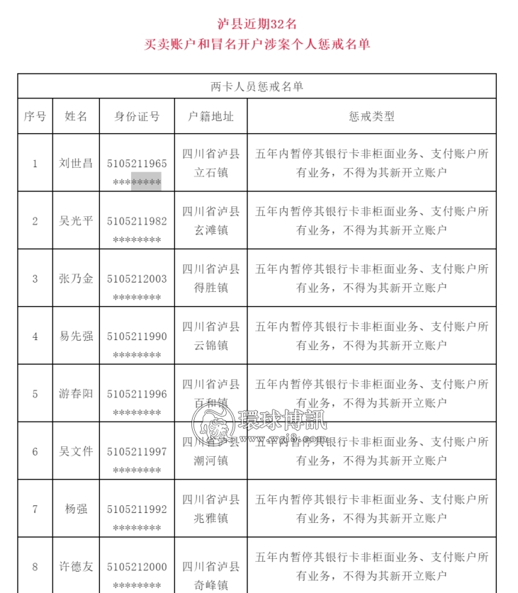 【警示】32人！四川泸县公开惩戒“两卡”违法失信人员名单