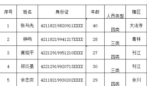 湖北武穴市滞留缅北、金三角、阿联酋人员名单