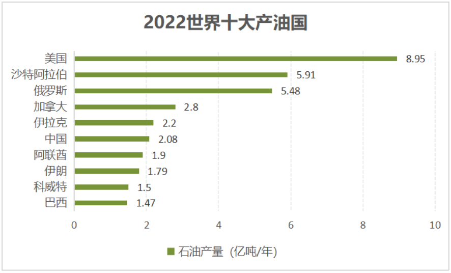 来源：《全球油气储量报告》