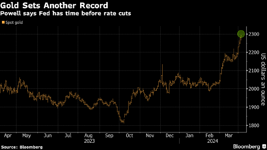 金价首次突破2,300美元 此前鲍威尔重申了今年的降息路径