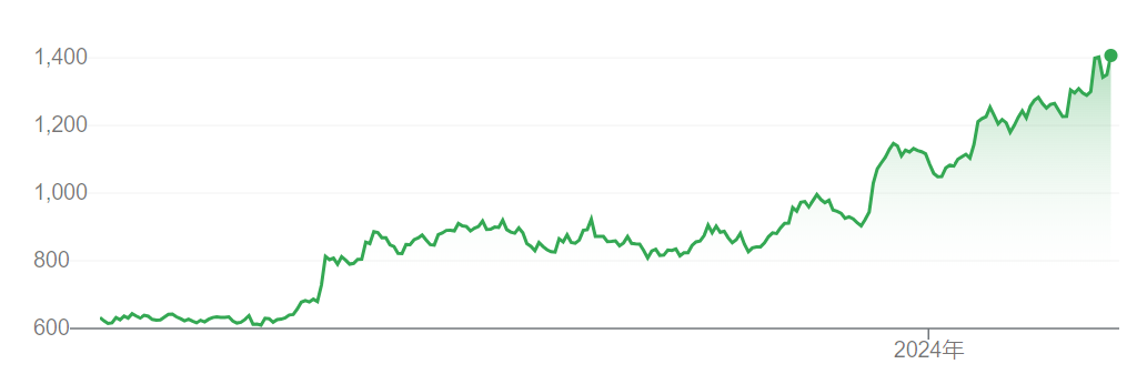 博通股价过去一年累计上涨122%