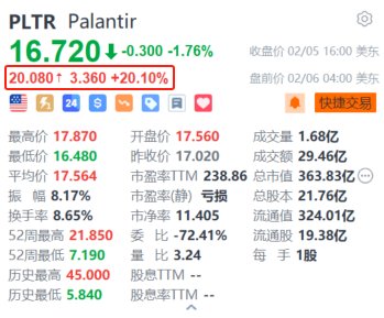 Palantir盘前大涨超20% AI需求强劲 全年盈利指引远超预期