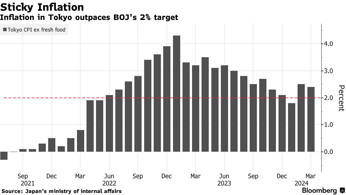 日本3月东京CPI增速放缓 日本央行料维持谨慎政策立场