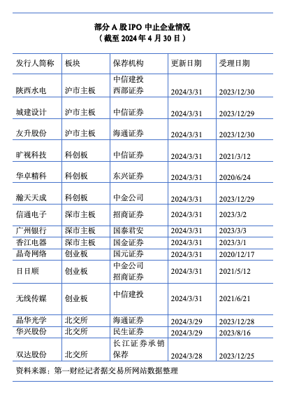 部分IPO中止企业情况（资料来源：交易所网站）