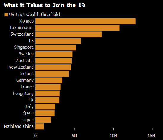 门槛提高 拥有500万美元已然不足以跻身美国前1%的富人之列