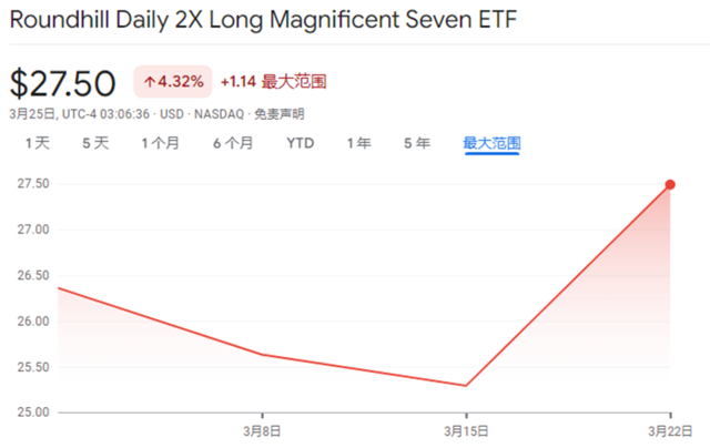 聚焦Mag 7和减肥药！杠杆和反向ETF都来了