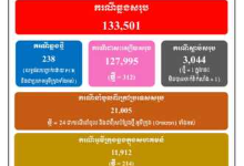柬埔寨新增238例奥密克戎病例 其中214例为本土病例