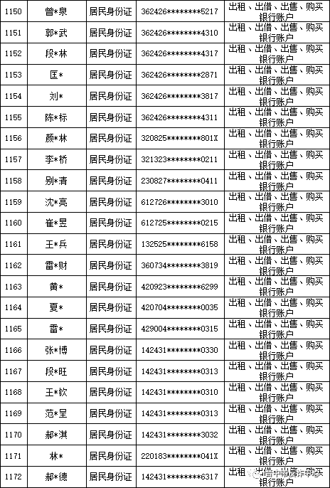 山西晋中公安公开曝光2022年（第六批）失信“两卡”用户名单来啦！