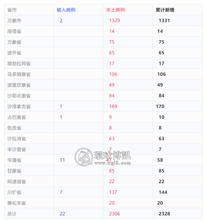 老挝新增2328例；怕了！老挝明日起再封锁对泰边境，友谊桥关闭