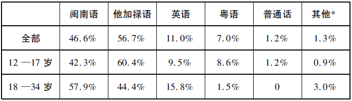 融合与维持：菲律宾华人的认同——基于在菲律宾马尼拉的田野调查