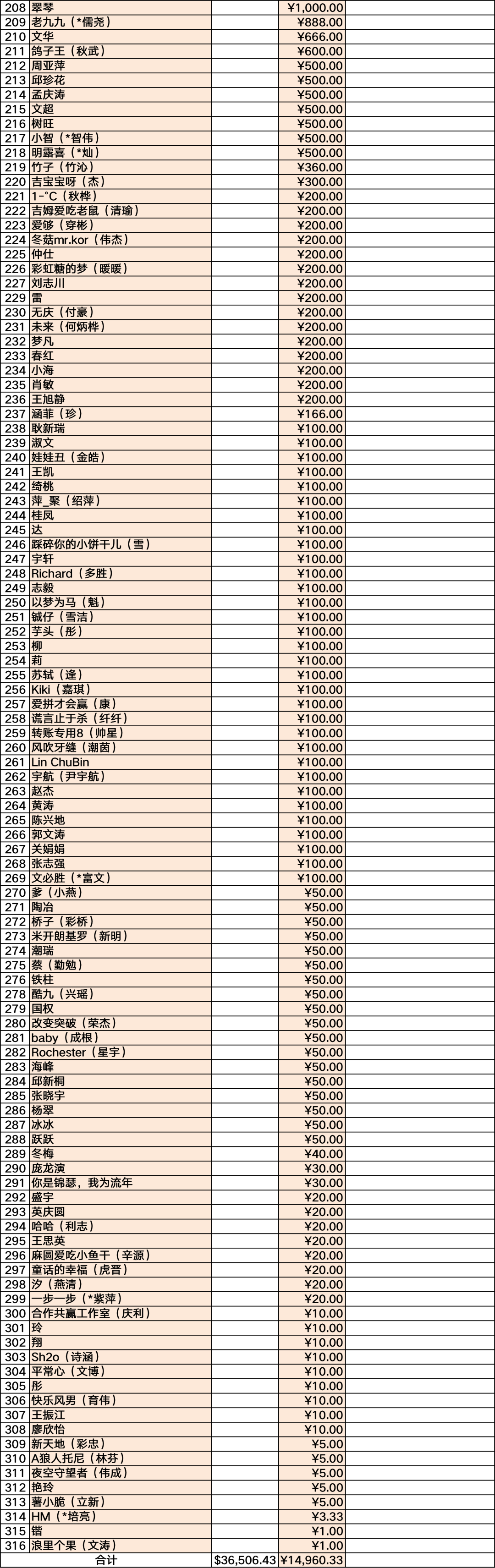 爱心人士捐助陈宝荣家属公示