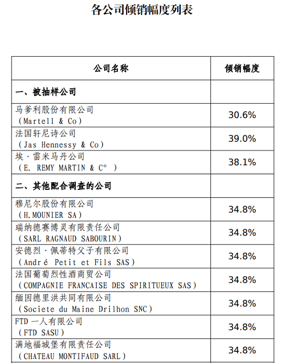 部分公司倾销幅度列表截图 来源：商务部网站