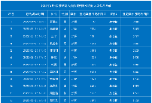 6月4日预约进入磨丁口岸方舱资料审核通过人员公示名单