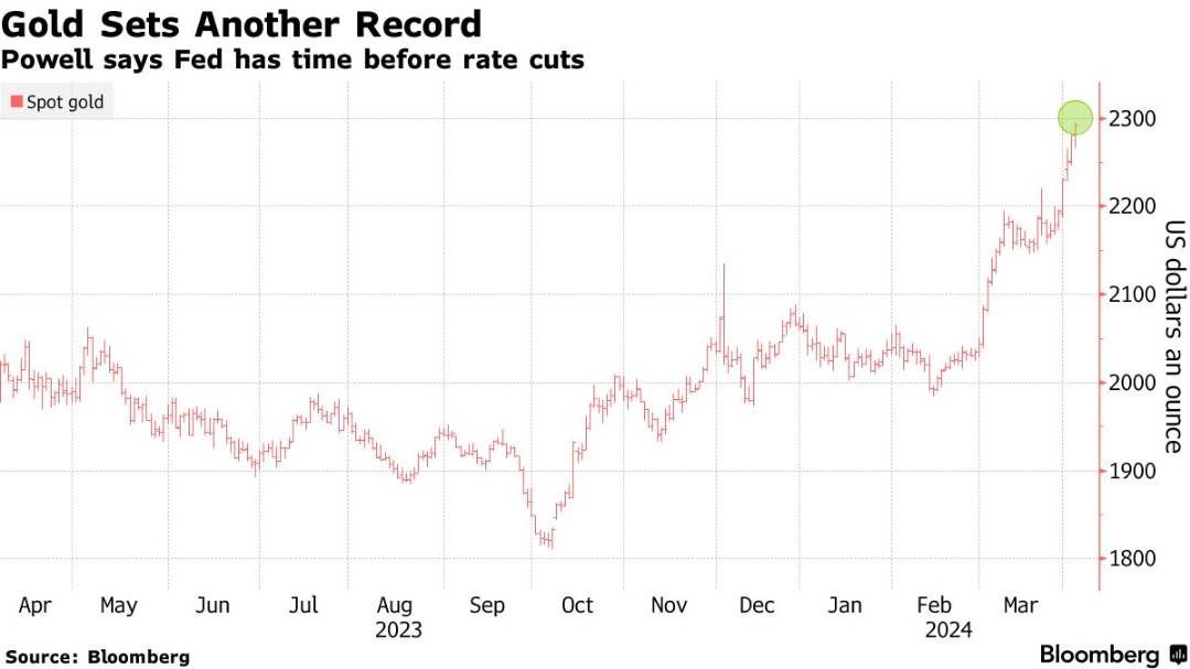 鲍威尔降息言论助推：金价冲破2300美元 创历史新高！