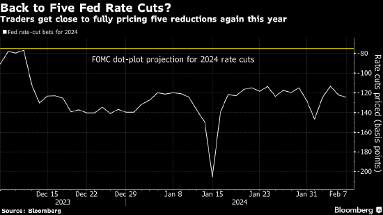 银行业之忧让交易员再次押注美联储会有五次降息