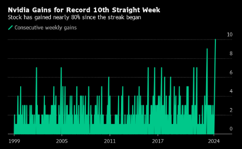 行情持续之久前所未见 英伟达连续第10周上涨