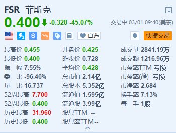 菲斯克暴跌超45%创新低 公司警告经营困难并宣布裁员15%