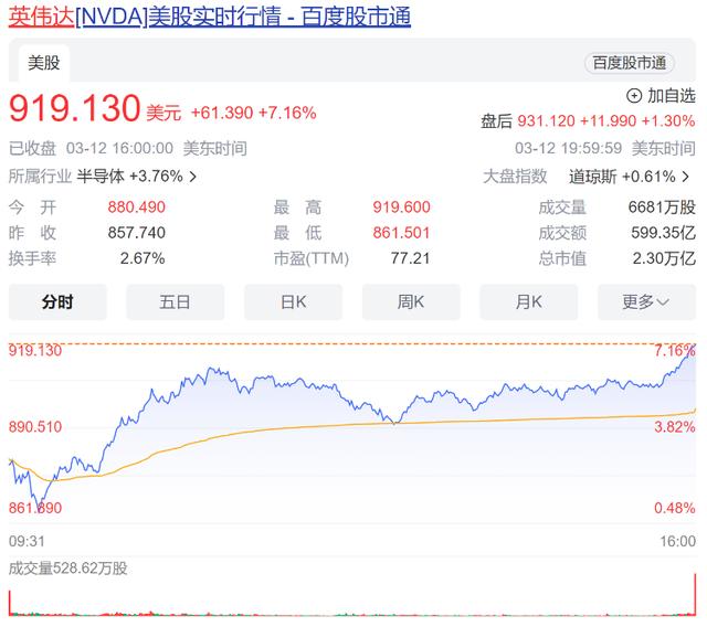 英伟达市值一夜暴涨1.1万亿 AI“卖铲王”还能狂飙多久