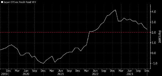 日本核心通胀指标持续降温