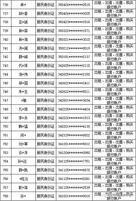 山西晋中公安公开曝光2022年（第六批）失信“两卡”用户名单来啦！