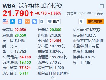 沃尔格林博姿联盟涨3.66% 下调2024财年每股收益预期