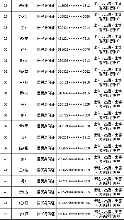 【断卡行动】山西晋中公安公开曝光2022年（第三批）失信“两卡”用户名单来啦！