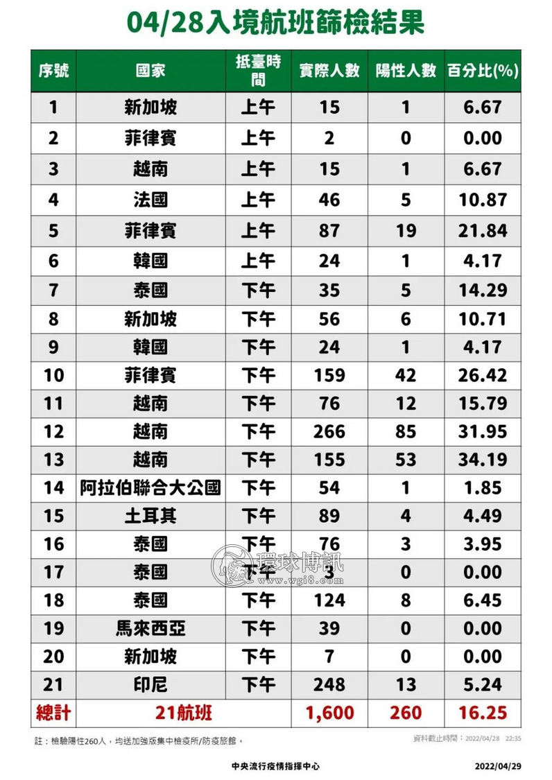 一架菲律宾航班159人中42人确诊，台湾防疫部门急呼：阳性率高过头