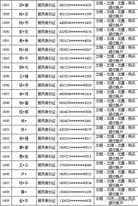 山西晋中公安公开曝光2022年（第六批）失信“两卡”用户名单来啦！