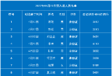 磨丁口岸5月23日预入境中国名单